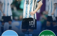 Giá trị đội hình Argentina đắt gấp 25 lần Saudi Arabia