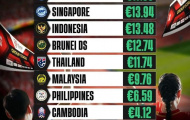 Vé xem tuyển Việt Nam đắt nhất tại AFF Cup 2022