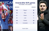 Thống kê cho thấy Arsenal vượt trội hẳn so với thời 'Bất bại'