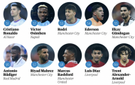 Ronaldo đứng ngoài top 50 cầu thủ hay nhất thế giới