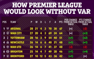 BXH Premier League ra sao nếu không có VAR?
