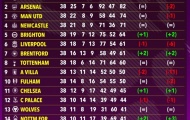 Bảng xếp hạng Premier League 2022/23 nếu không có VAR