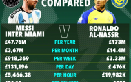 Ronaldo 'dẫn sâu' Messi về tiền lương