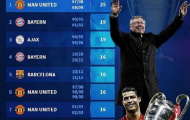 Kỷ lục Man City chưa thể phá của MU