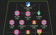 Đội hình tiêu biểu vòng 5 Bundesliga: Bayern 'chiếm sóng', kẻ vượt mặt Kane