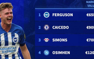 Top 10 ngôi sao tăng giá phi mã: Đẳng cấp Brighton; Bom tấn M.U