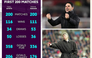 Thành tích của Mikel Arteta và Arsene Wenger sau 200 trận cho Arsenal