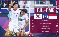 Tiễn U23 Hàn Quốc về nước, Indonesia lập nên 3 kỷ lục 'khủng'