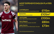 Declan Rice: Đắt xắt ra miếng