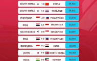ĐNÁ áp đảo ở 1 thống kê VL 2 World Cup 2026 khu vực châu Á, chuyên gia khuyên Indonesia nên nhập tịch thêm tiền đạo