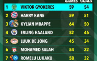 Top 10 cây săn bàn hay nhất năm: Kane, Mbappe chào thua mục tiêu Arsenal