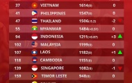 Nữ Việt Nam dẫn đầu Đông Nam Á trên BXH FIFA, Thái Lan tụt 2 bậc