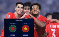 Việt Nam áp đảo Thái Lan, vẫn thua ở tứ kết giải World Cup bình chọn