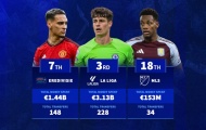 Premier League chi hơn 10 tỷ euro, đâu là những giải đấu hưởng lợi?