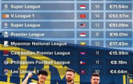 Giá trị V-League xếp thứ ba Đông Nam Á, thua xa Thái Lan và Indonesia