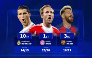 Harry Kane vượt qua Messi, thiết lập kỷ lục mới về tốc độ đóng góp 20 bàn thắng