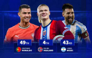 Haaland vào top 4 cầu thủ ghi 50 bàn quốc tế nhanh nhất, vượt Messi và Ronaldo
