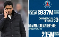 Sau khi vô địch Champions League, PSG cán mốc doanh thu lịch sử