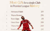 Ngoại hạng Anh: Mohamed Salah lập kỷ lục lịch sử cùng Liverpool