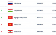 Việt Nam tụt hạng FIFA, bị Thái Lan bỏ xa 12 bậc