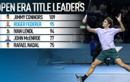 Federer sẽ chẳng vượt qua được kỷ lục của Jimmy Connors