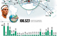 Choáng: Nadal bay hơn 10 vạn dặm, đấu số giải gần gấp đôi Federer