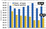 Người Mỹ không mặn mà với động cơ diesel