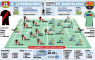 Thống kê thú vị trước trận Leverkusen – Barca
