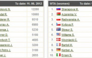 Hậu Roland Garros: Djokovic vẫn là số 1 ATP nhưng…