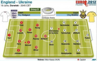 Lộ đội hình ra sân trận Anh-Ukraine vào 1h45 sáng mai