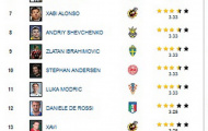 20 cầu thủ xuất sắc nhất EURO 2012: Ronaldo kém xa cả... Bendtner