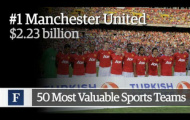 M.U là CLB giá trị nhất thế giới: Bóng đá vẫn là Vua
