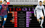 Messi thêm một lần làm Ronaldo bẽ mặt