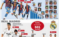 Kinh điển Real- Barca: Tiền bạc có mua được sức mạnh?