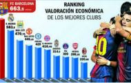 Đội nào giá trị nhất tại Champions League 2012/13?