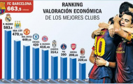 Barca 'vô địch' về giá trị cầu thủ ở Champions League