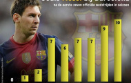 Messi lại tỏa sáng: Giới hạn nào cho một thiên tài?