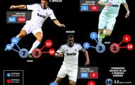 C.Ronaldo, Benzema và Higuain: Thùng thuốc súng bị ẩm