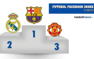 Barca, Real và M.U được yêu thích nhất trên Facebook