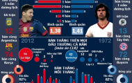 Những đồ họa chi tiết về kỷ lục của Messi 2012 và Muller 1972