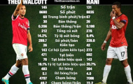 Đồ họa: Walcott và Nani – Ai là người Wenger cần hơn cả?