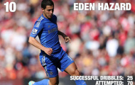 10 cầu thủ rê bóng hay nhất Premier League