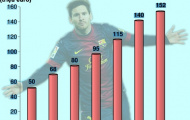 Giành Qủa bóng Vàng, Messi tăng giá gấp rưỡi Ronaldo
