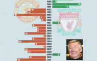 M.U - Liverpool, còn 1 ngày: Ngày xưa, Liverpool từng đứng trên M.U...