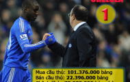 10 CLB Premier League tiêu tiền nhiều nhất tại “chợ người”