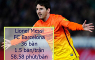 Cuộc đua Pichichi, cuộc đua của riêng Messi