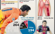 Đồ họa: 5 năm “mình đồng da sắt” của Messi