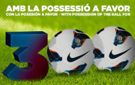 Barca chạm cột mốc mới về quyền kiểm soát bóng