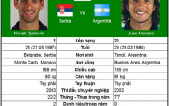 Chứng minh đi, Djokovic! (Vòng 3 Monte-Carlo)