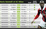 Bảng thành tích quá ấn tượng của Balotelli tại AC Milan